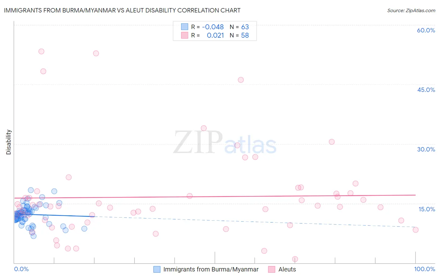 Immigrants from Burma/Myanmar vs Aleut Disability