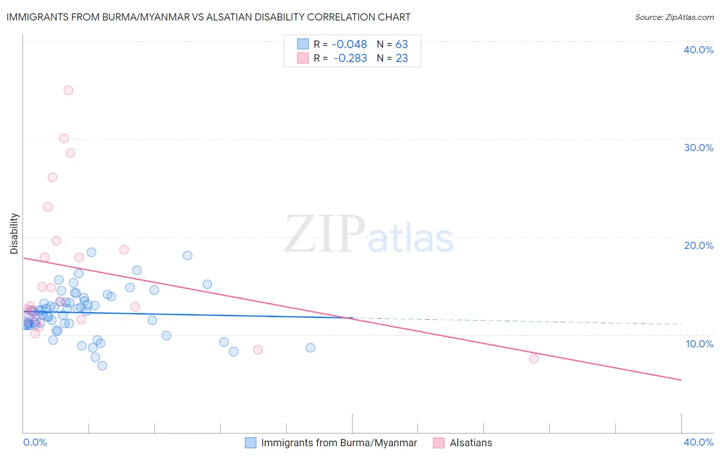 Immigrants from Burma/Myanmar vs Alsatian Disability