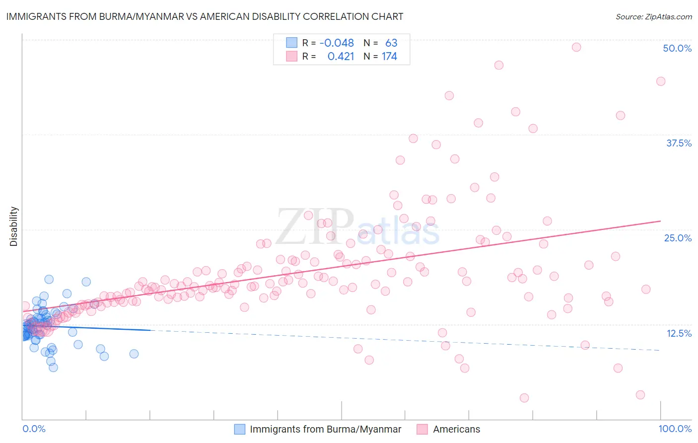 Immigrants from Burma/Myanmar vs American Disability