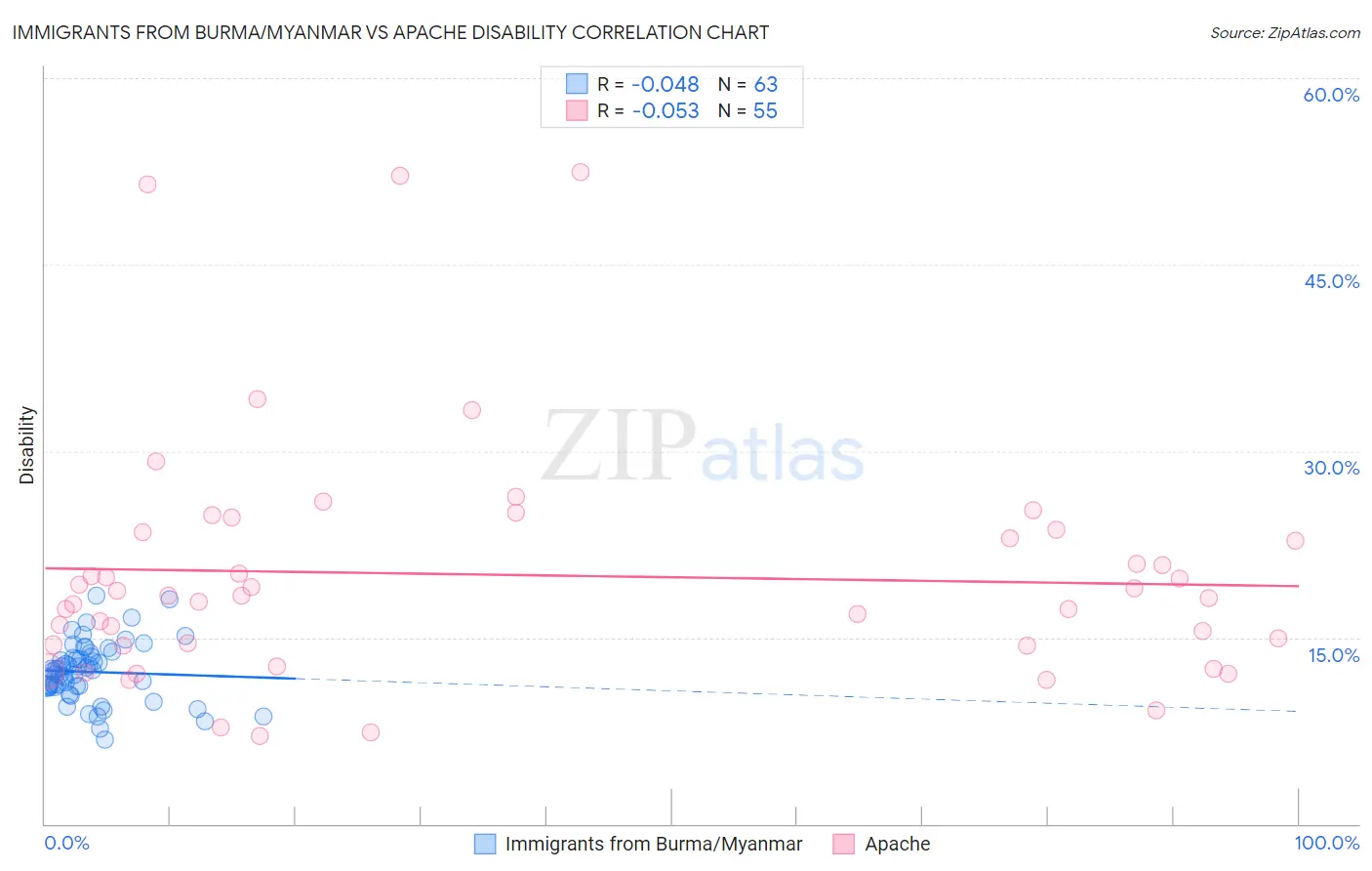 Immigrants from Burma/Myanmar vs Apache Disability