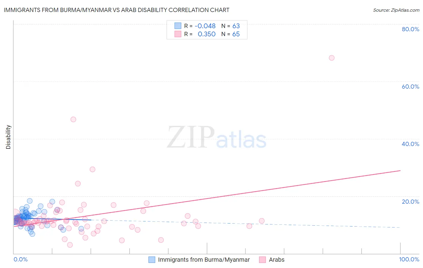 Immigrants from Burma/Myanmar vs Arab Disability