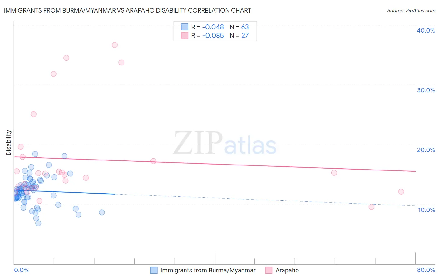 Immigrants from Burma/Myanmar vs Arapaho Disability