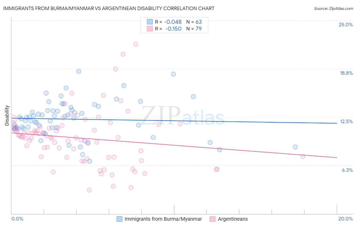 Immigrants from Burma/Myanmar vs Argentinean Disability