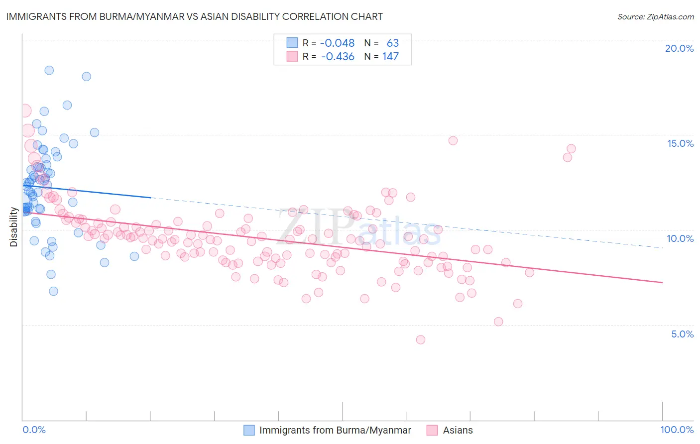 Immigrants from Burma/Myanmar vs Asian Disability