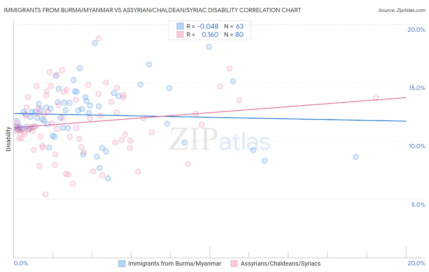 Immigrants from Burma/Myanmar vs Assyrian/Chaldean/Syriac Disability