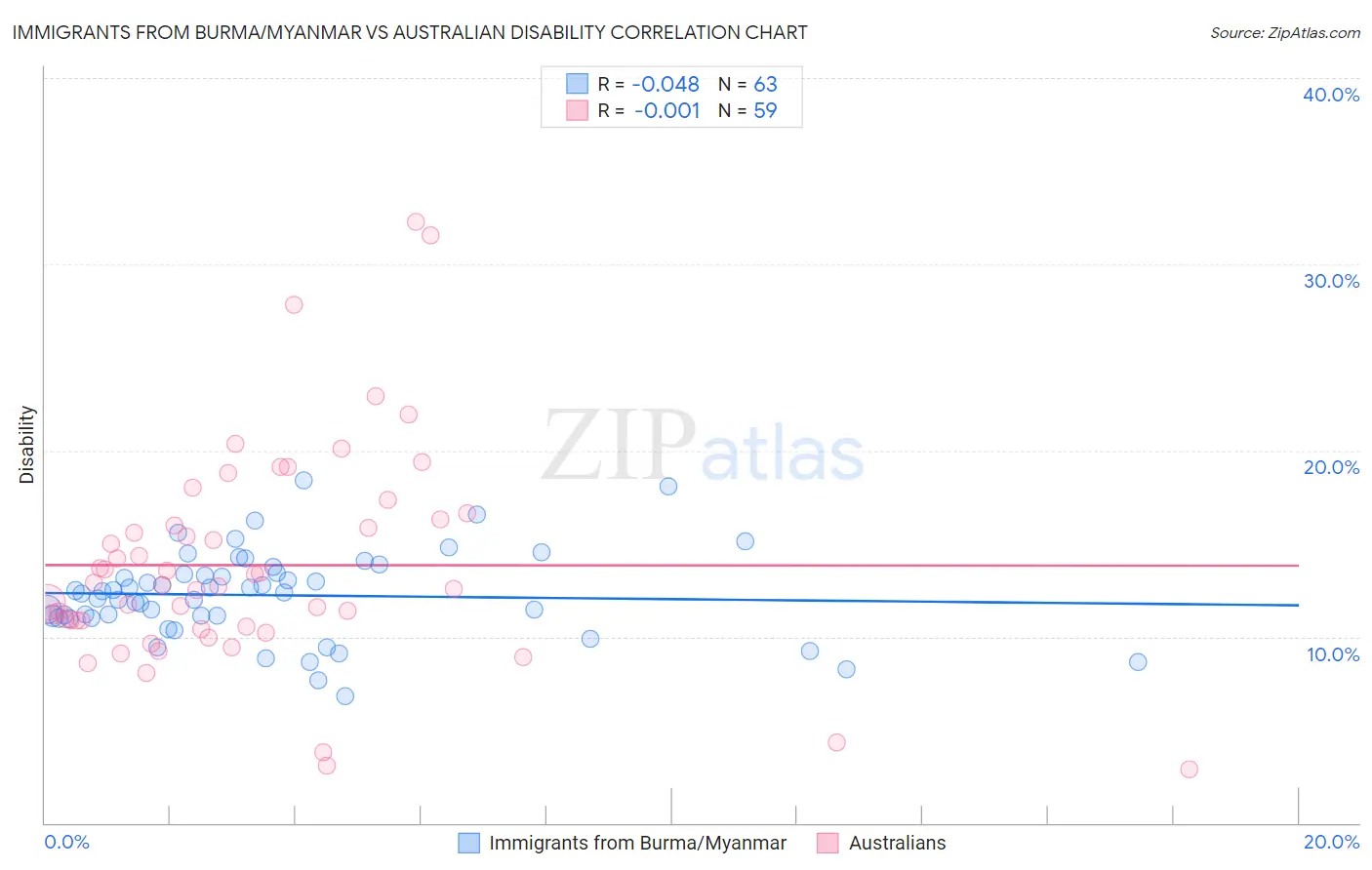 Immigrants from Burma/Myanmar vs Australian Disability