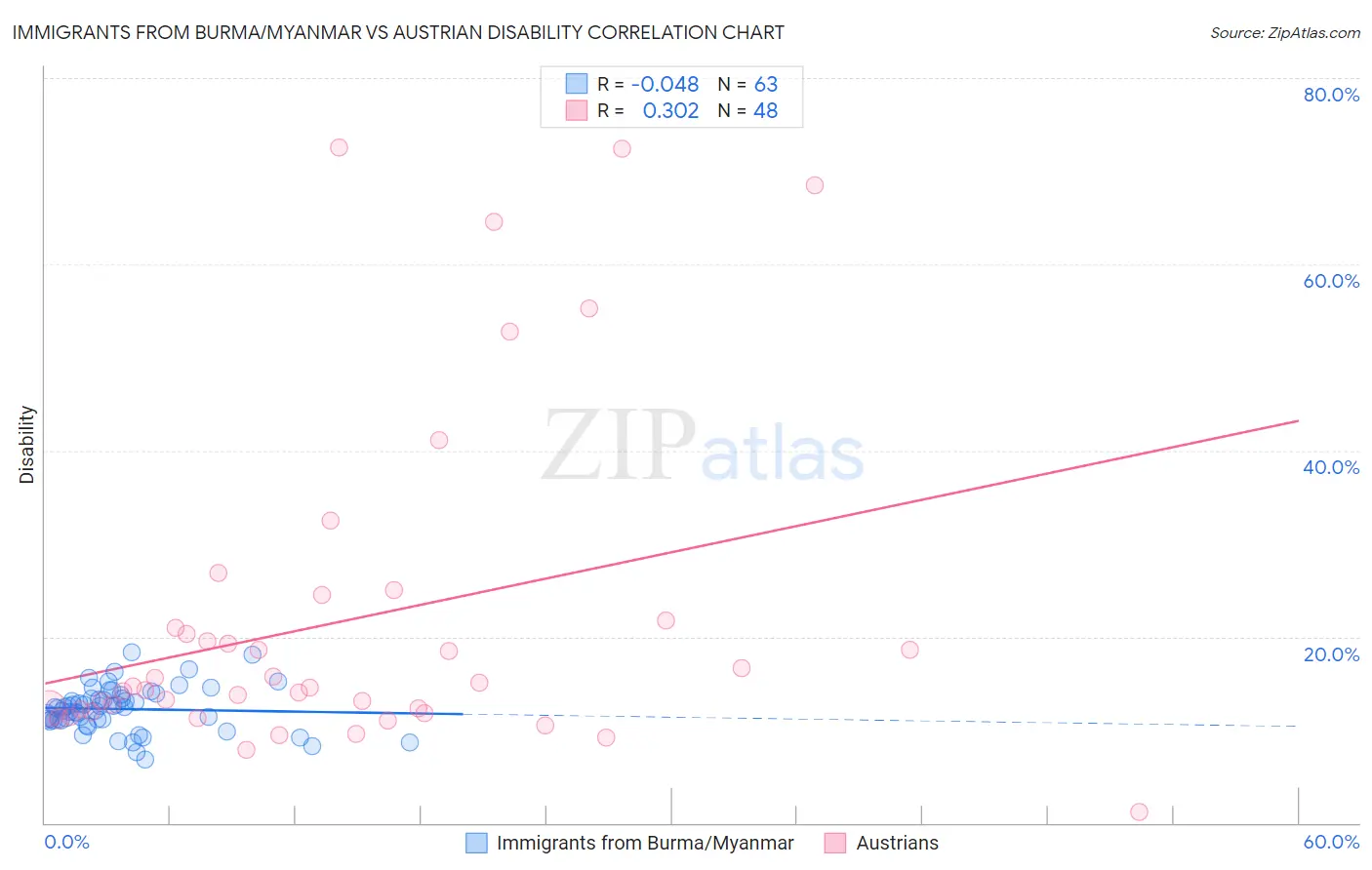 Immigrants from Burma/Myanmar vs Austrian Disability