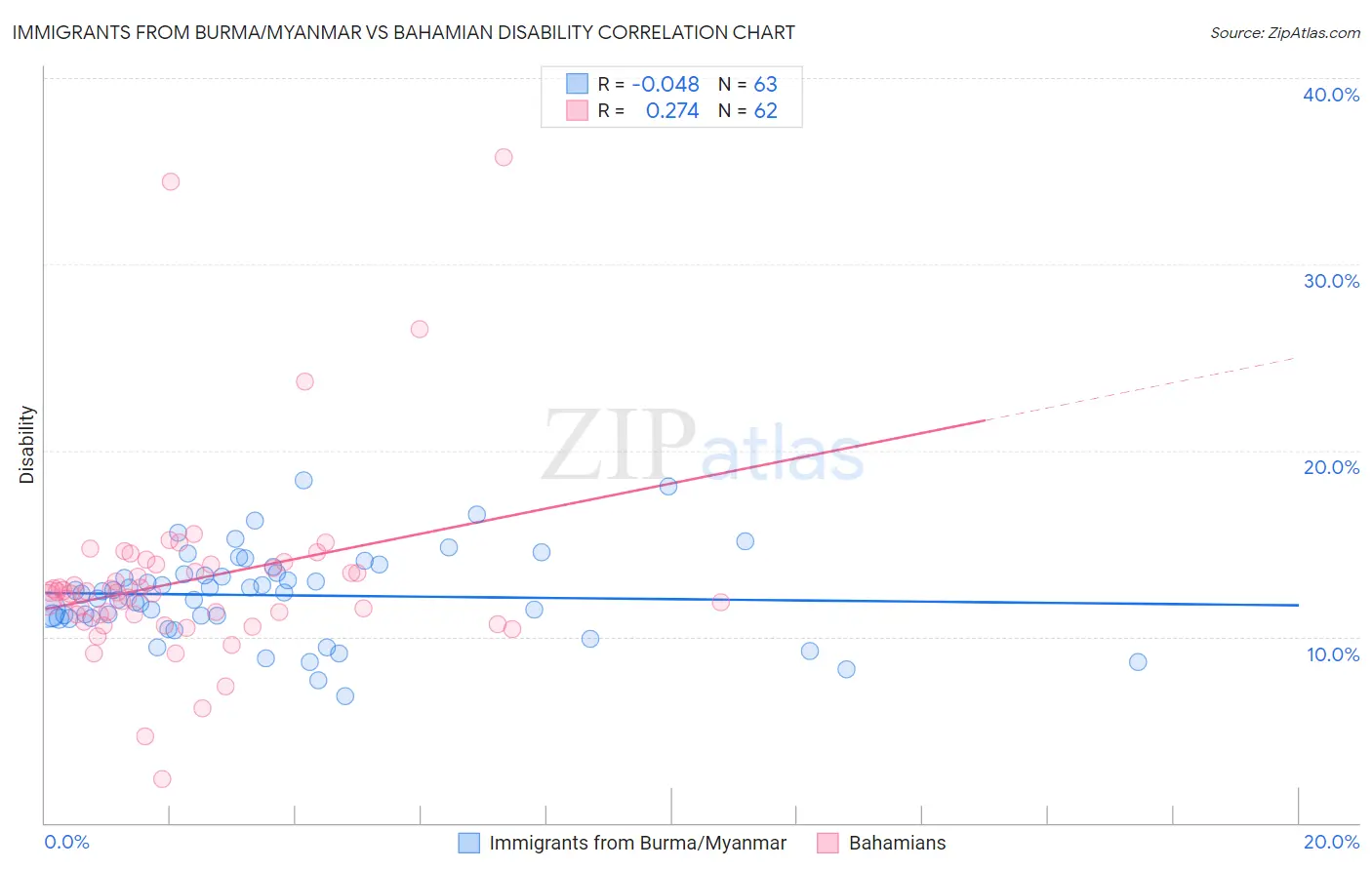 Immigrants from Burma/Myanmar vs Bahamian Disability