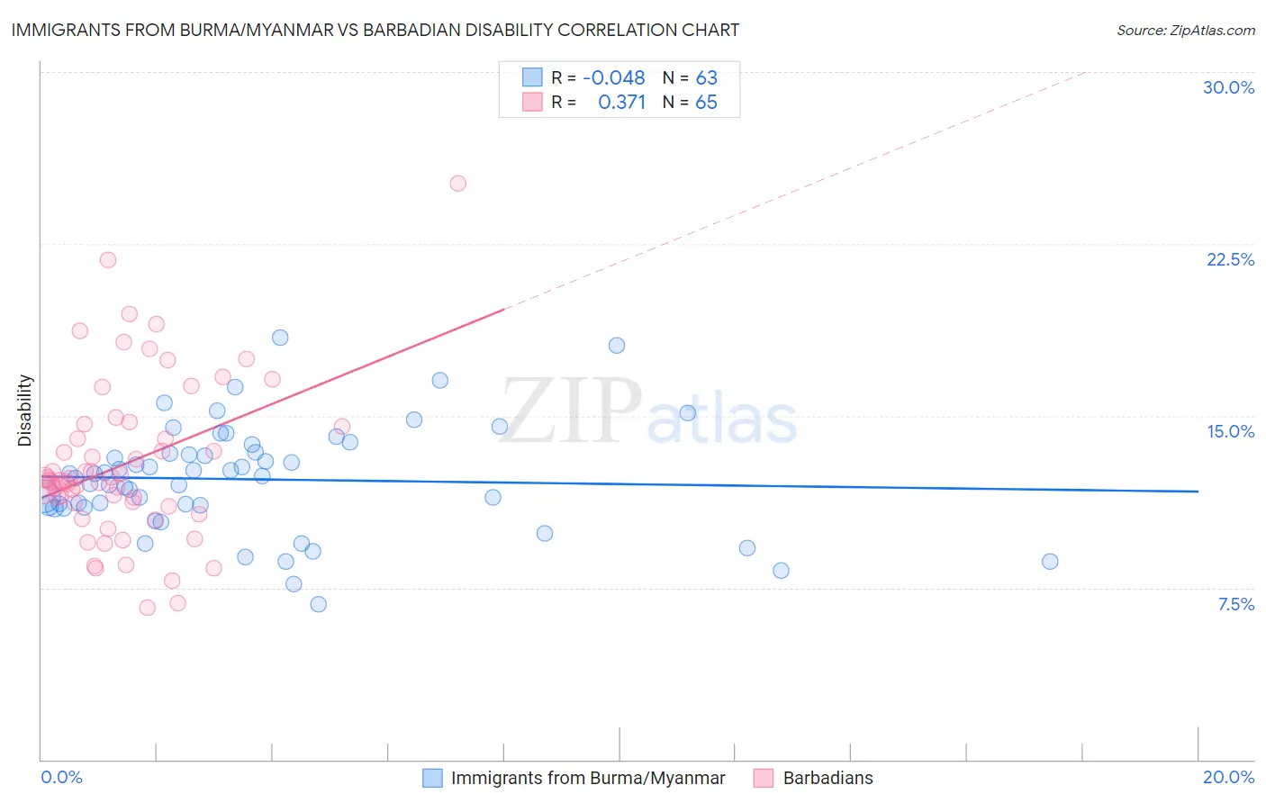 Immigrants from Burma/Myanmar vs Barbadian Disability