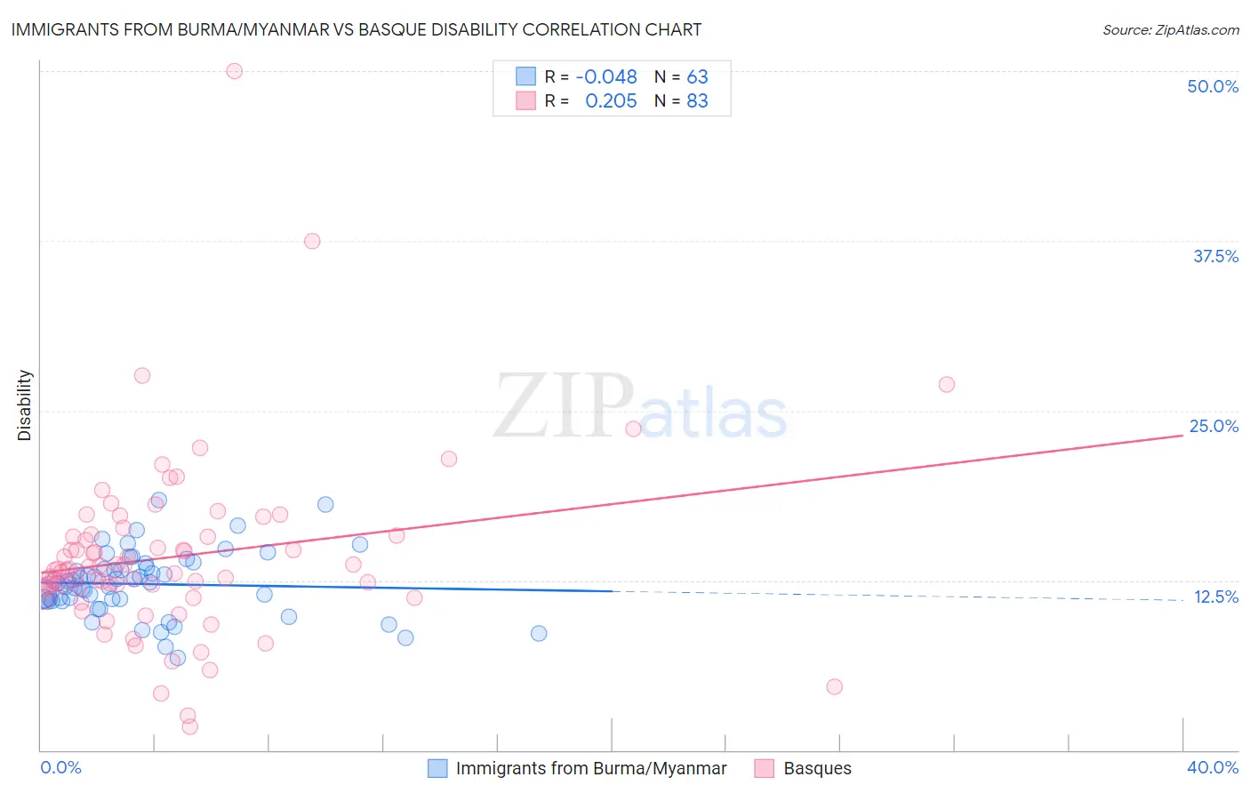 Immigrants from Burma/Myanmar vs Basque Disability