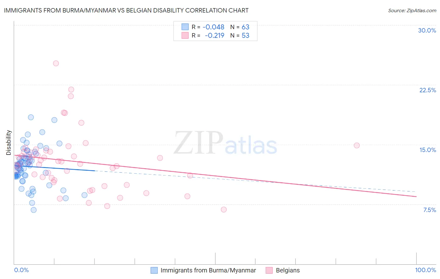 Immigrants from Burma/Myanmar vs Belgian Disability