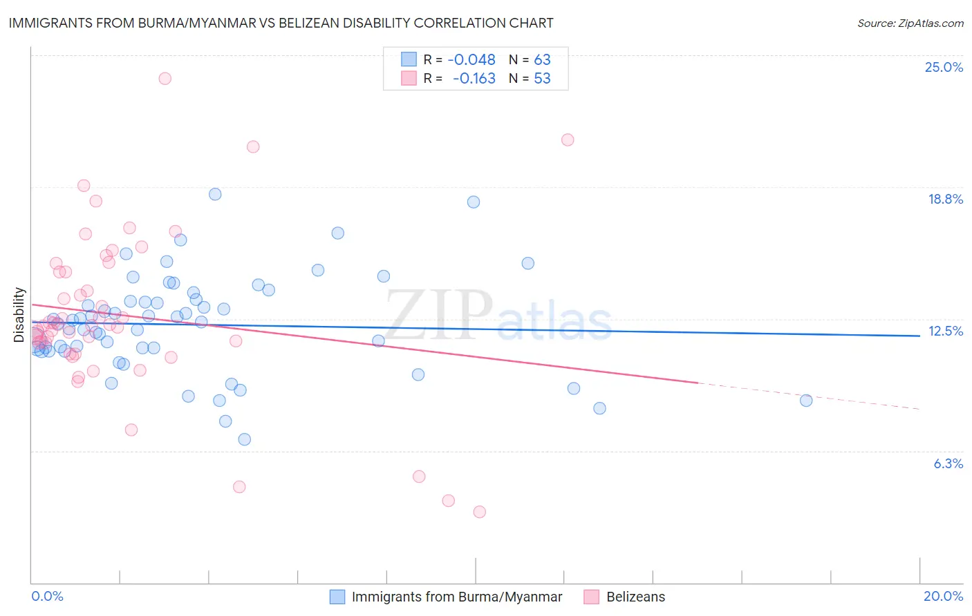 Immigrants from Burma/Myanmar vs Belizean Disability