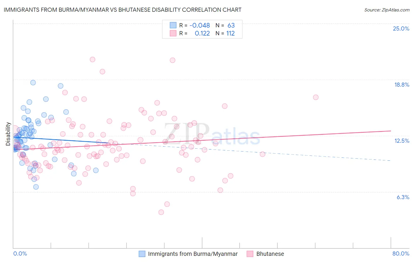Immigrants from Burma/Myanmar vs Bhutanese Disability