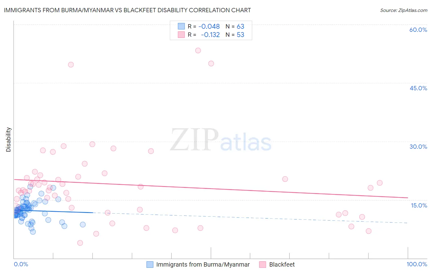 Immigrants from Burma/Myanmar vs Blackfeet Disability