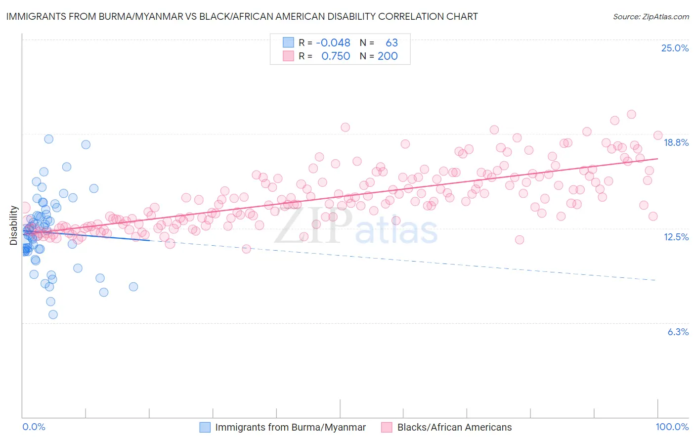 Immigrants from Burma/Myanmar vs Black/African American Disability