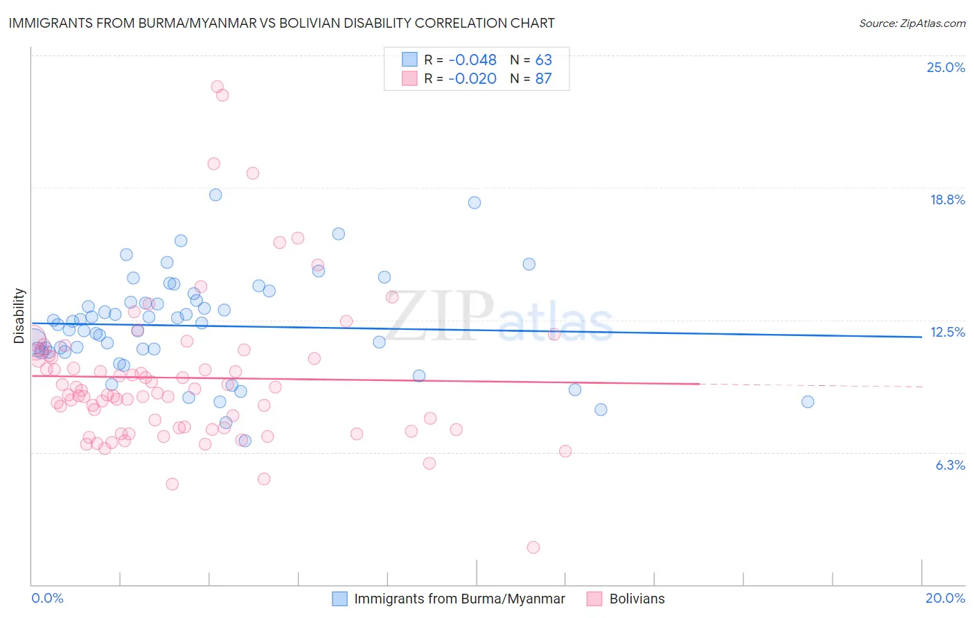 Immigrants from Burma/Myanmar vs Bolivian Disability