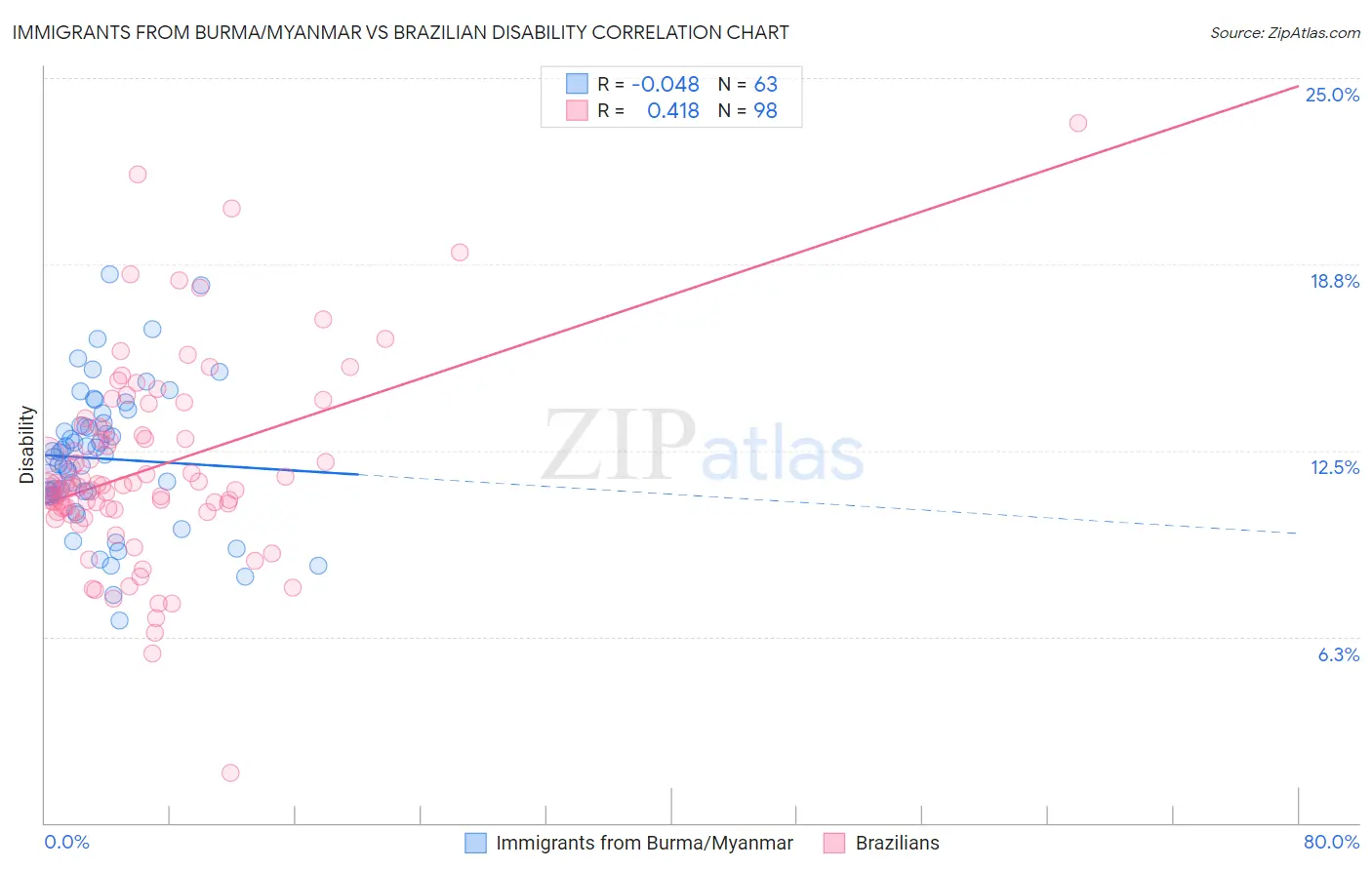 Immigrants from Burma/Myanmar vs Brazilian Disability