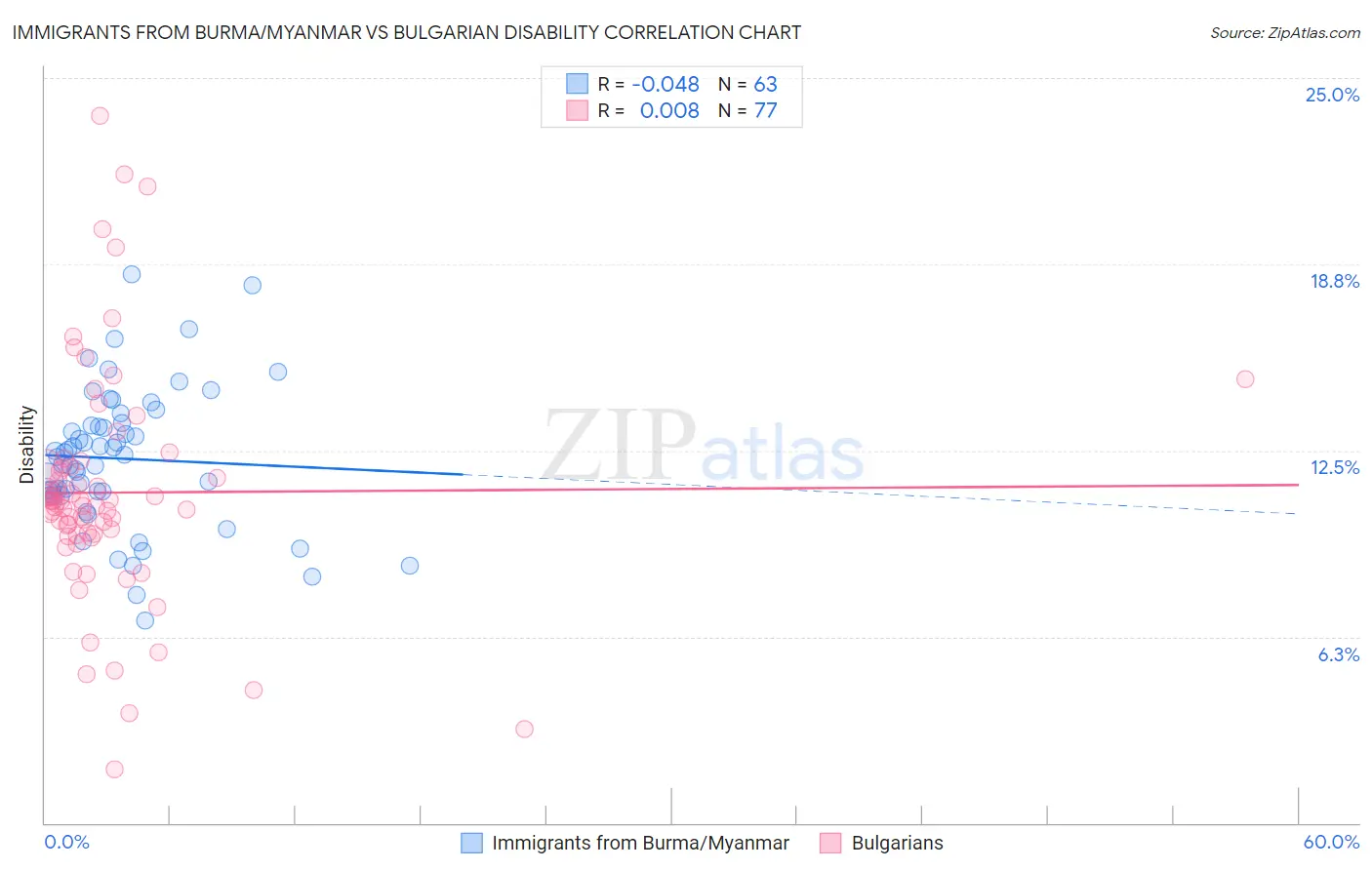 Immigrants from Burma/Myanmar vs Bulgarian Disability