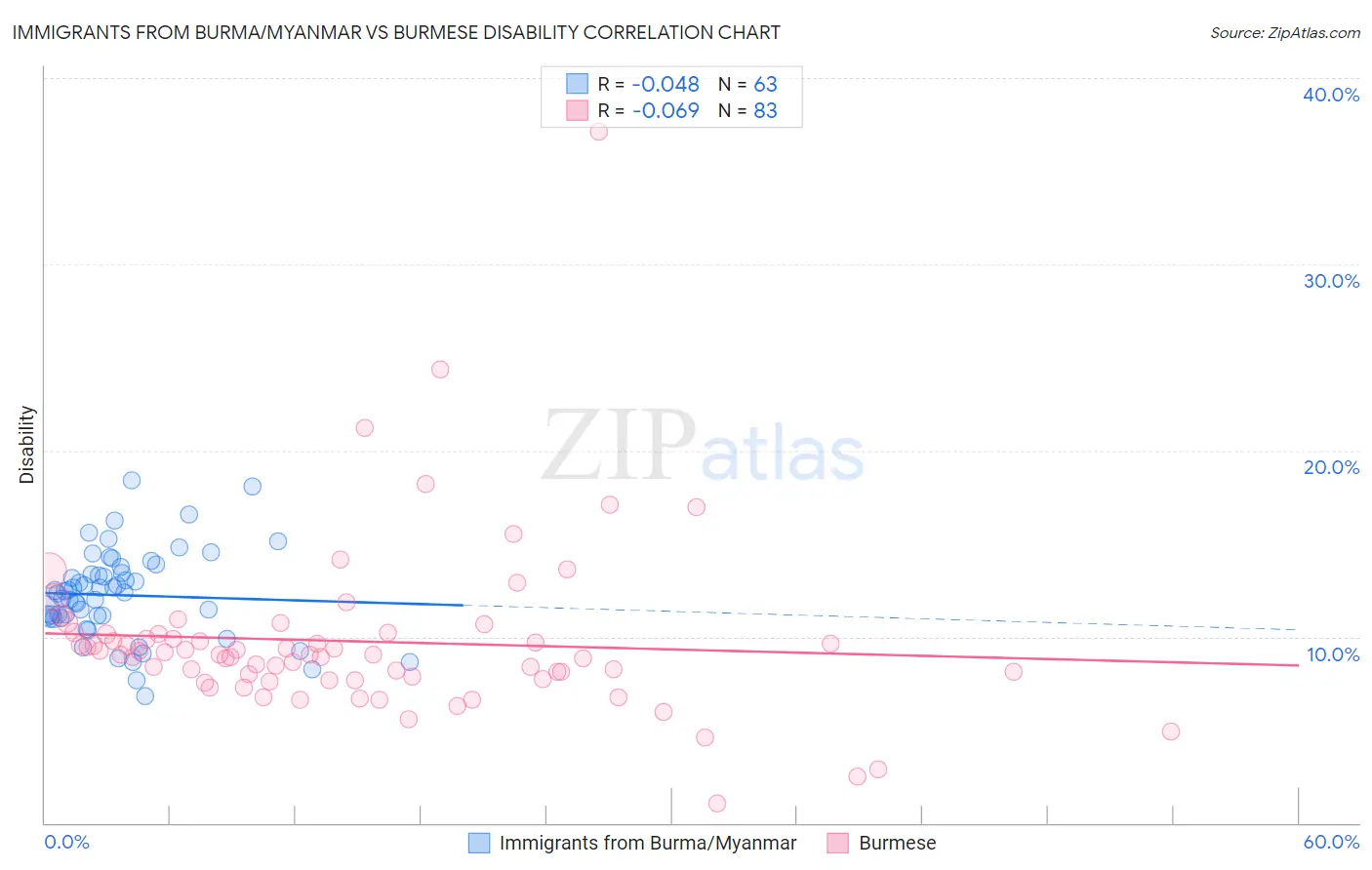 Immigrants from Burma/Myanmar vs Burmese Disability