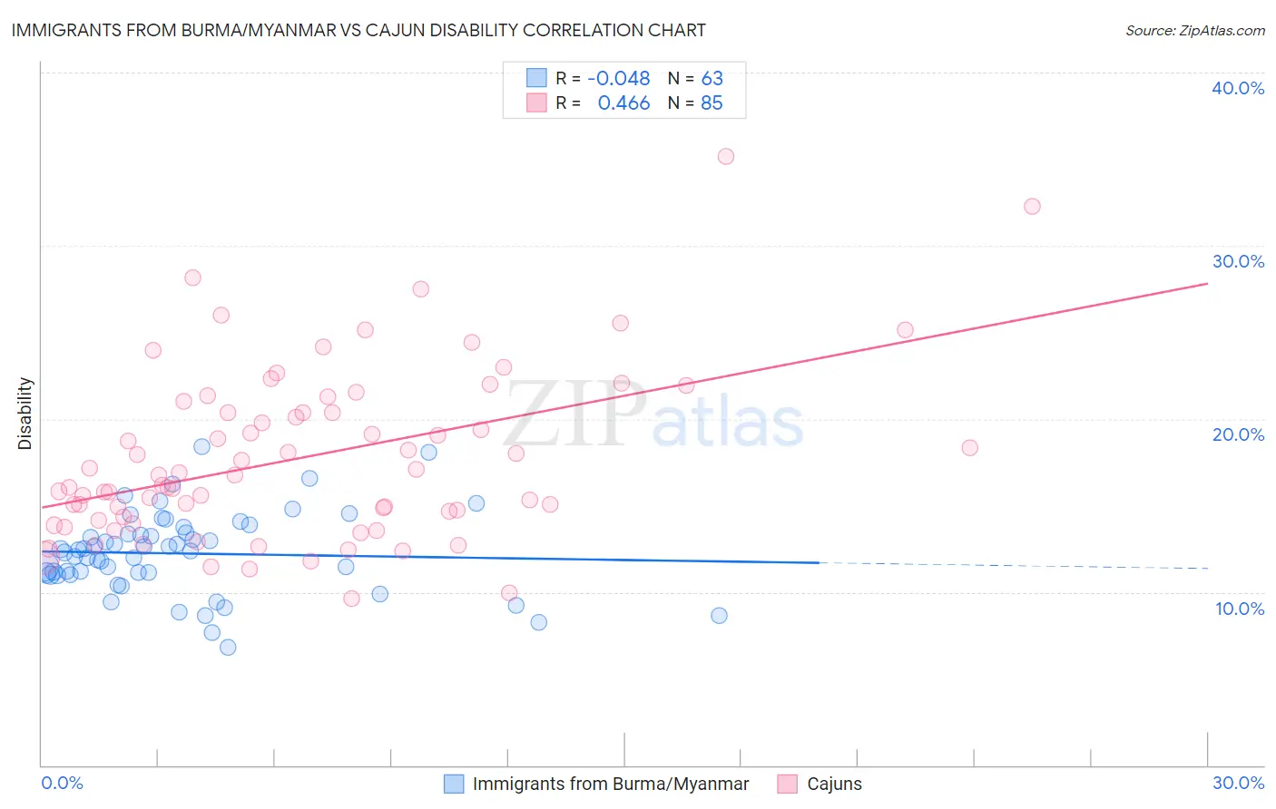 Immigrants from Burma/Myanmar vs Cajun Disability