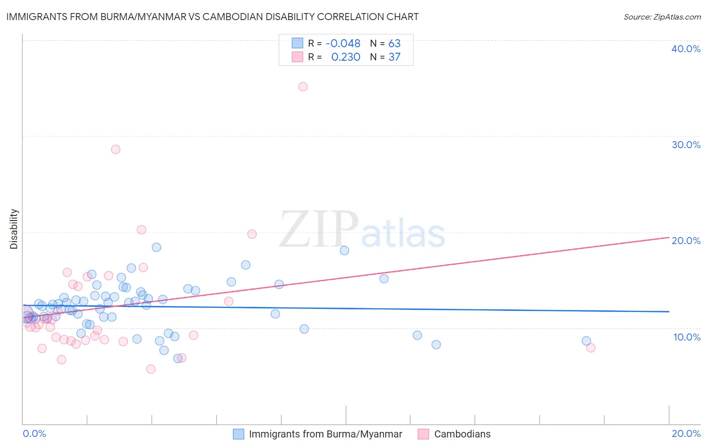 Immigrants from Burma/Myanmar vs Cambodian Disability