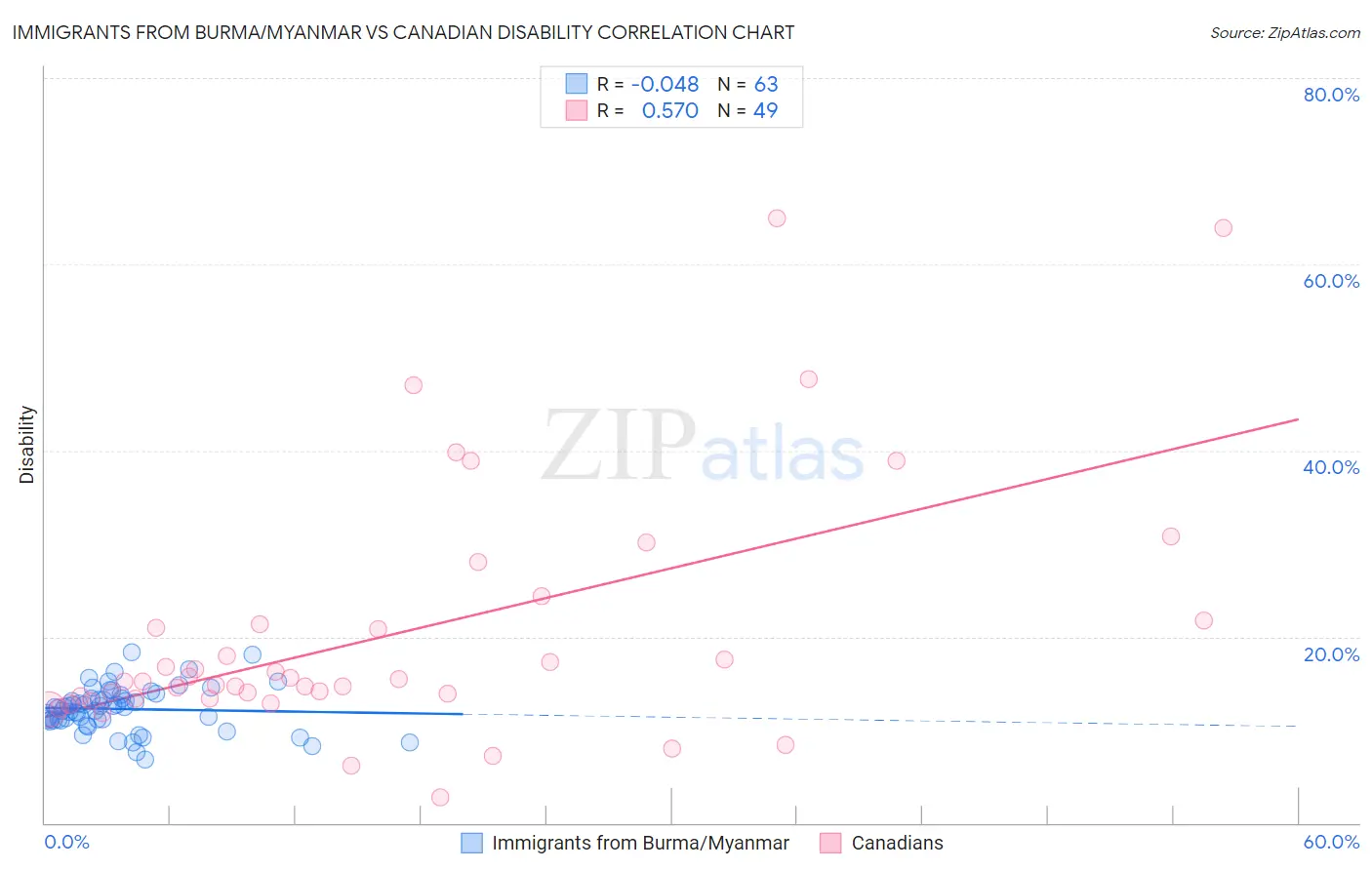 Immigrants from Burma/Myanmar vs Canadian Disability