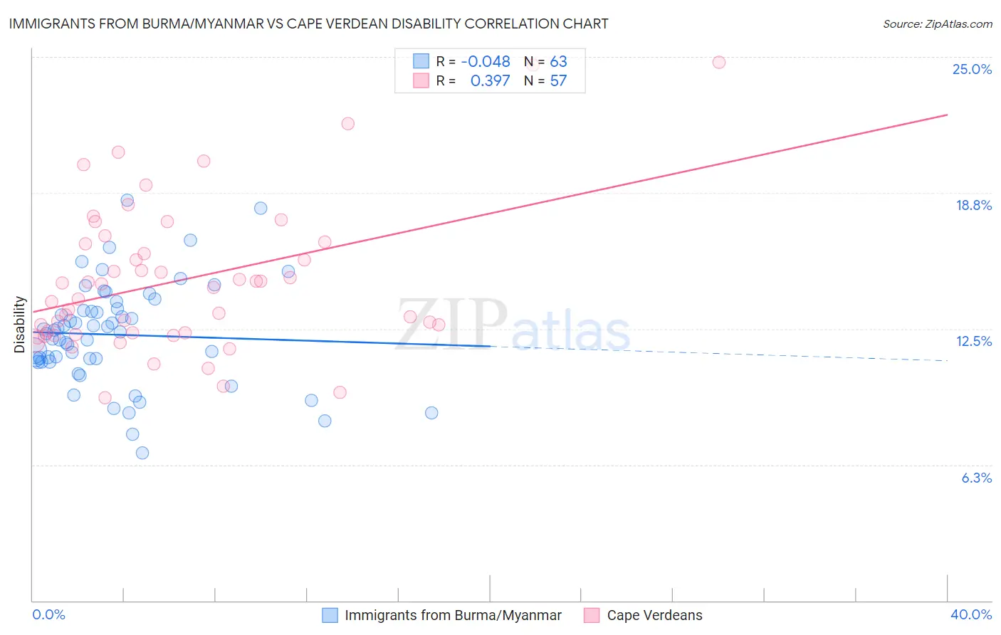 Immigrants from Burma/Myanmar vs Cape Verdean Disability