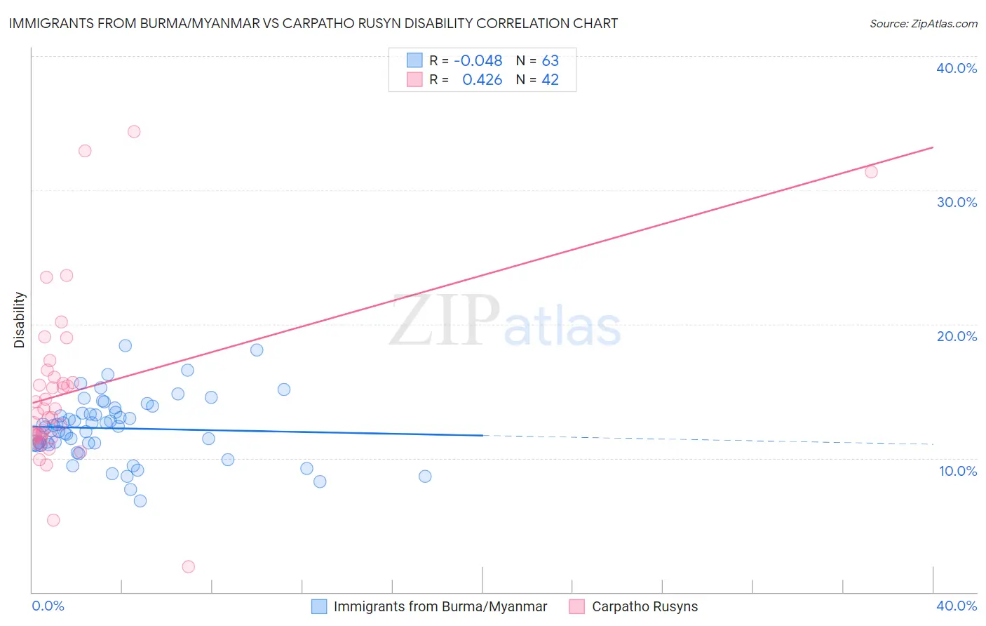 Immigrants from Burma/Myanmar vs Carpatho Rusyn Disability