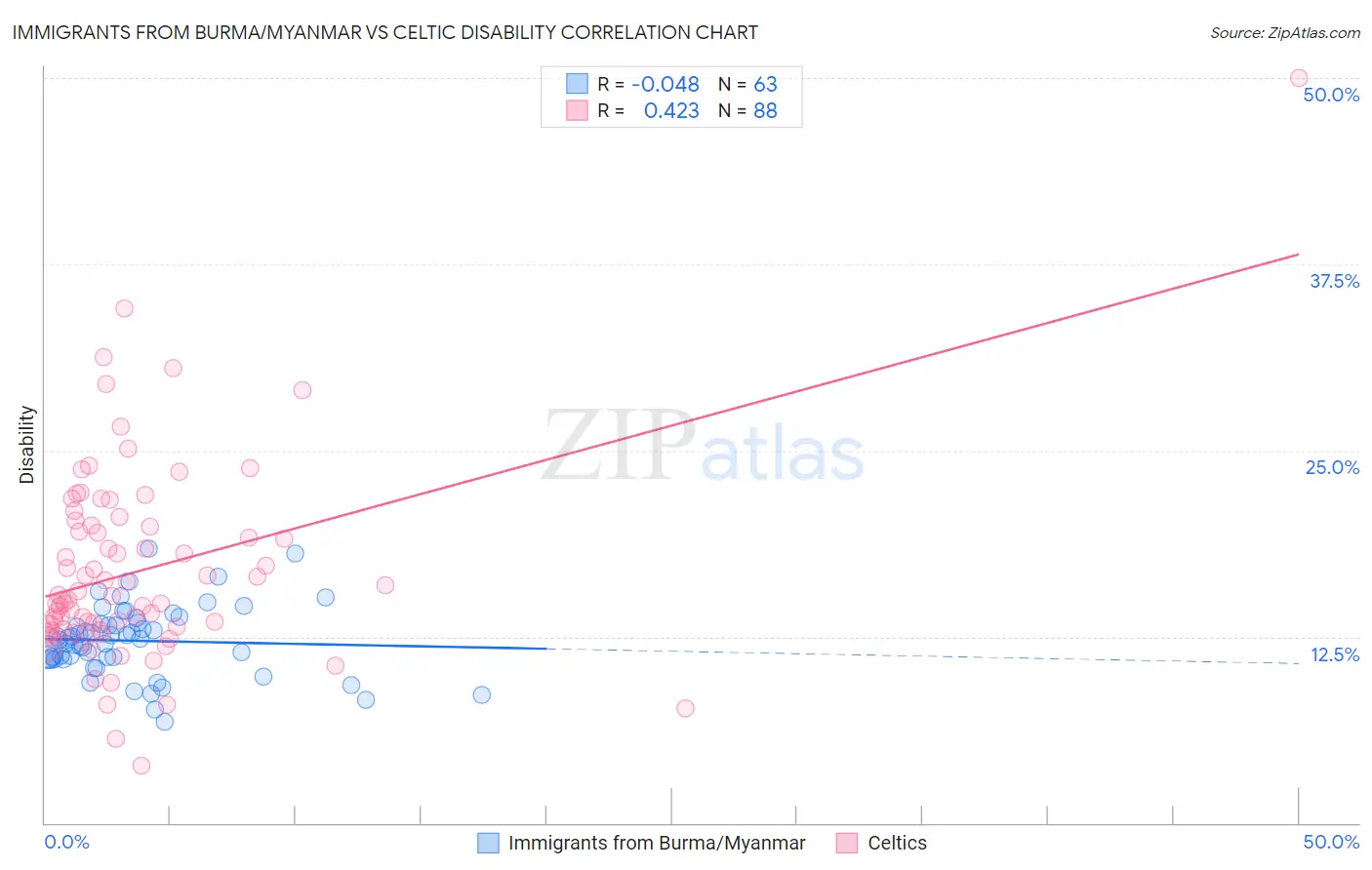 Immigrants from Burma/Myanmar vs Celtic Disability