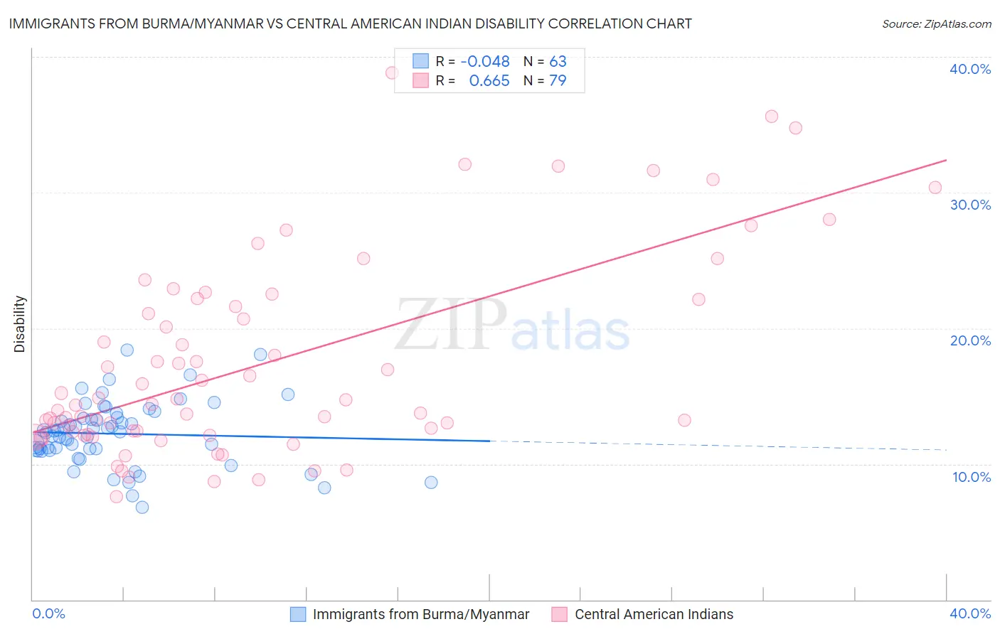 Immigrants from Burma/Myanmar vs Central American Indian Disability