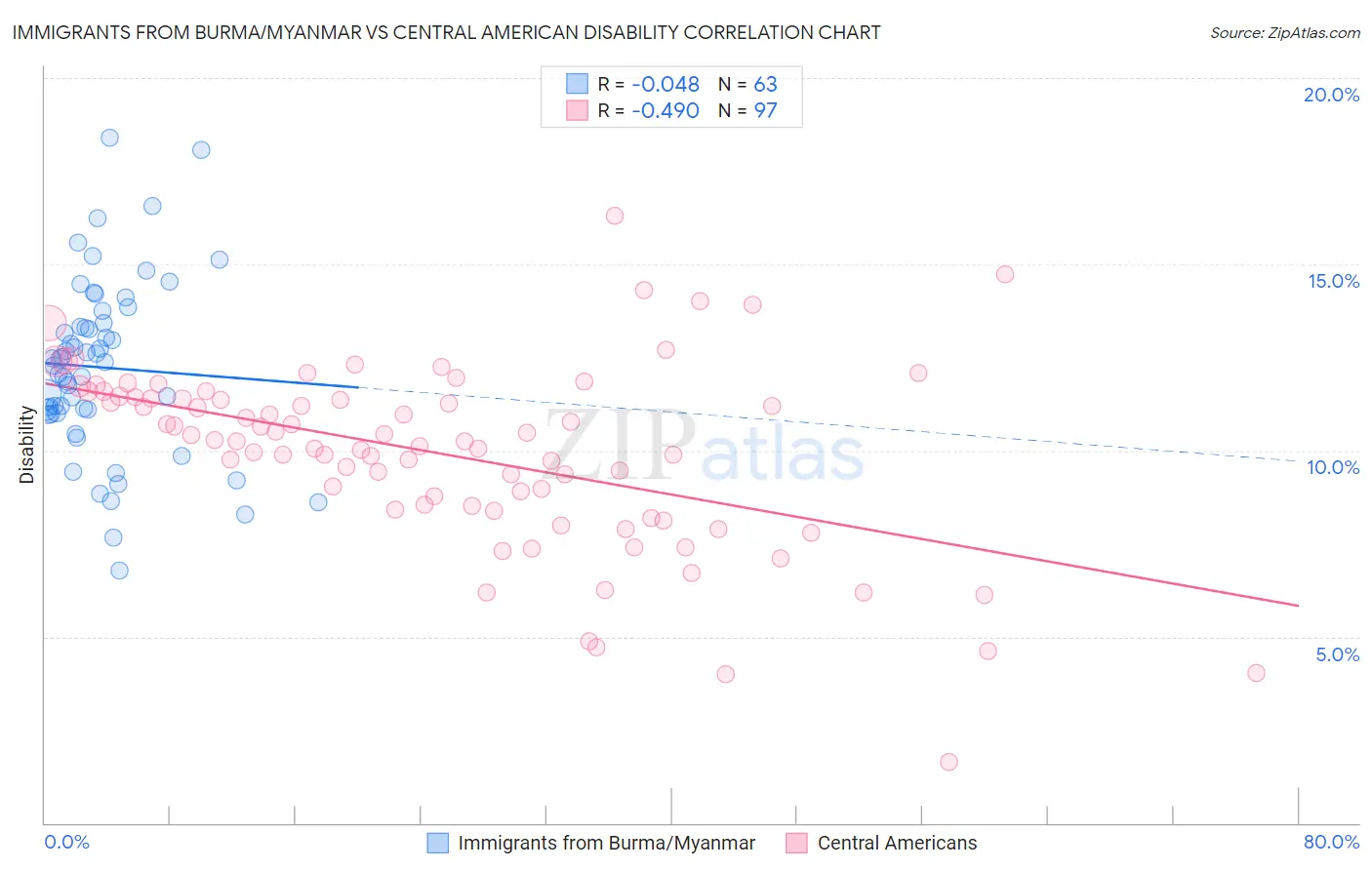 Immigrants from Burma/Myanmar vs Central American Disability