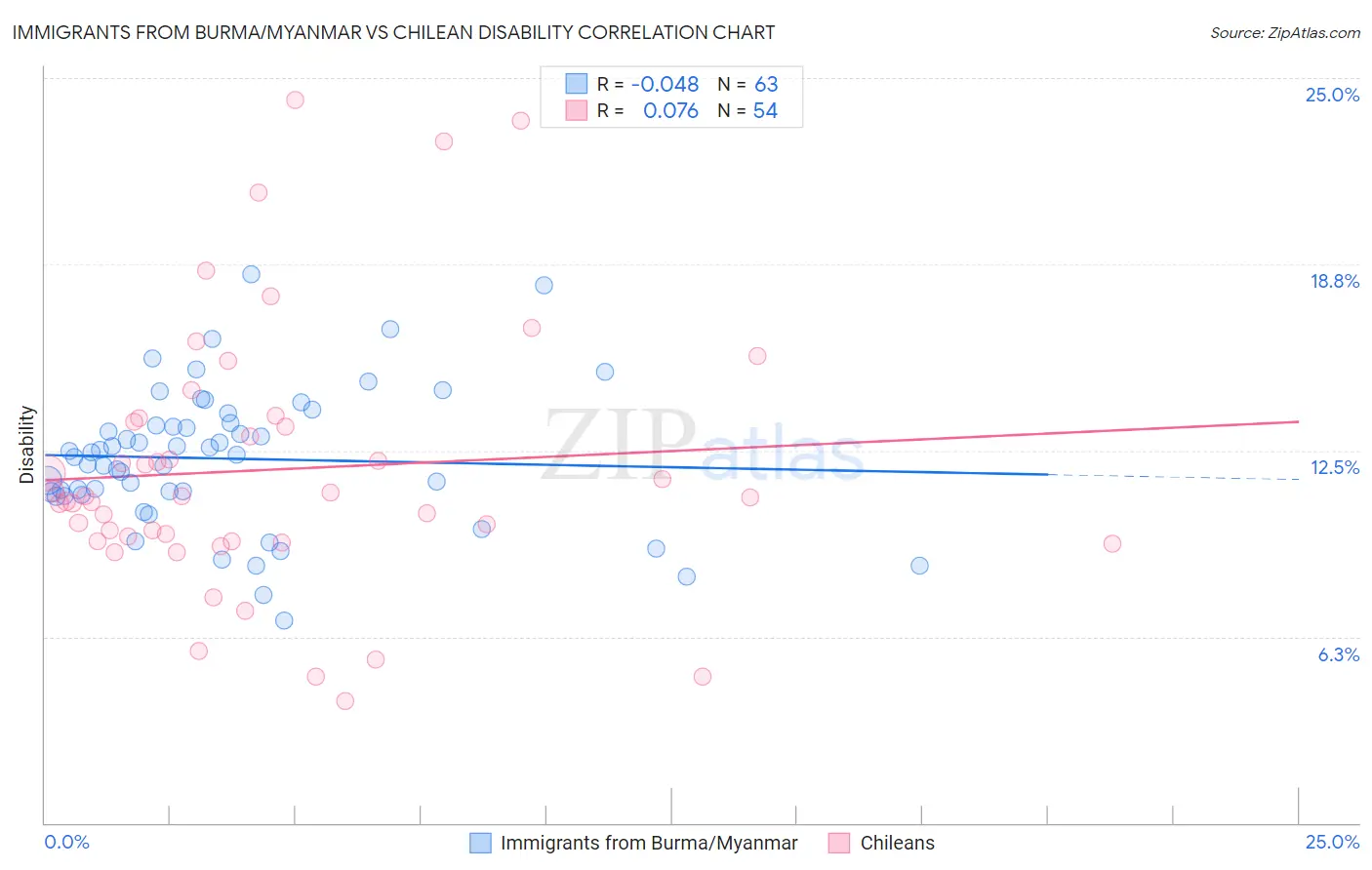 Immigrants from Burma/Myanmar vs Chilean Disability