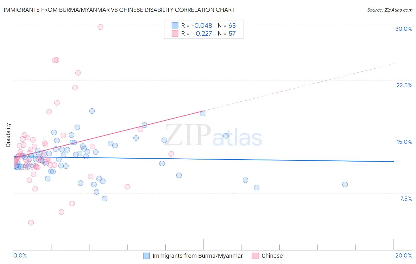 Immigrants from Burma/Myanmar vs Chinese Disability