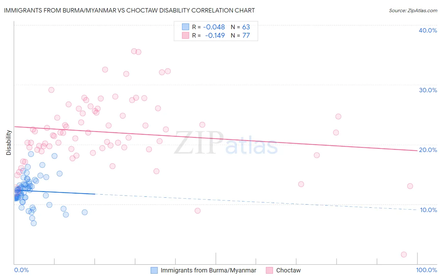 Immigrants from Burma/Myanmar vs Choctaw Disability