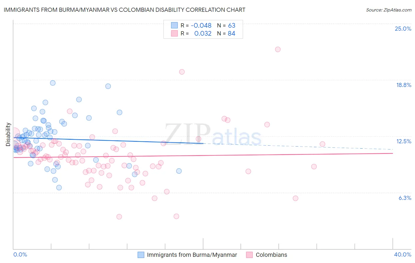 Immigrants from Burma/Myanmar vs Colombian Disability