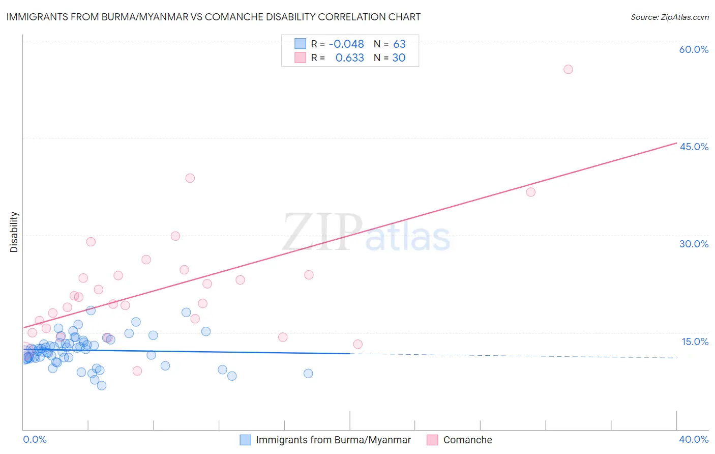 Immigrants from Burma/Myanmar vs Comanche Disability