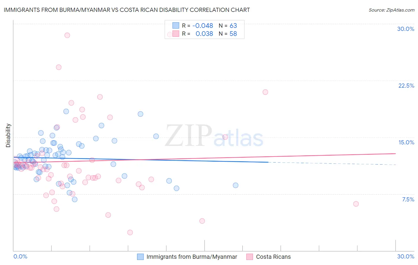 Immigrants from Burma/Myanmar vs Costa Rican Disability