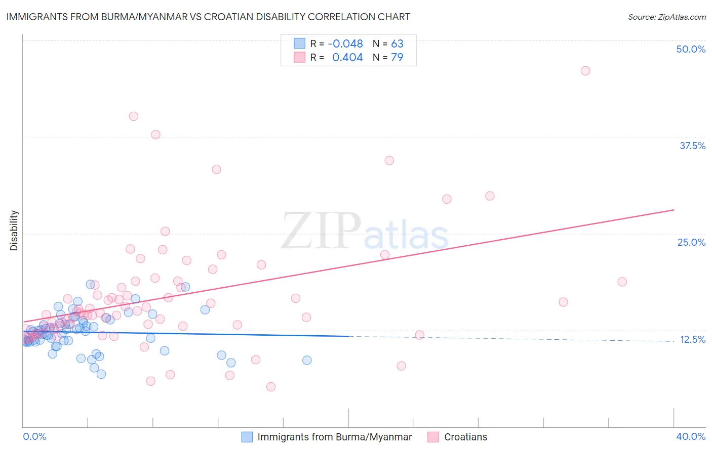 Immigrants from Burma/Myanmar vs Croatian Disability