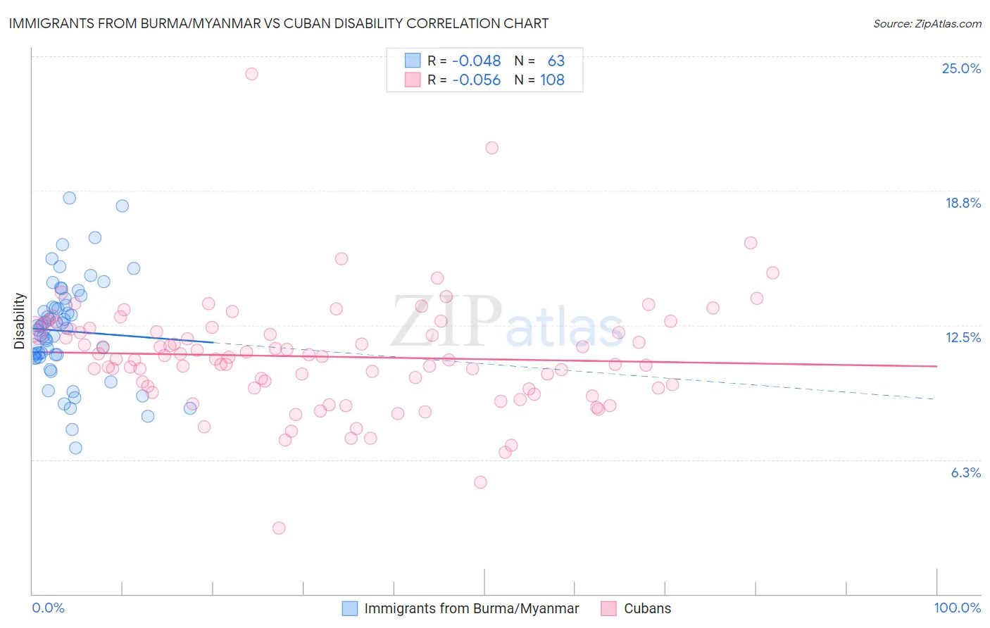 Immigrants from Burma/Myanmar vs Cuban Disability