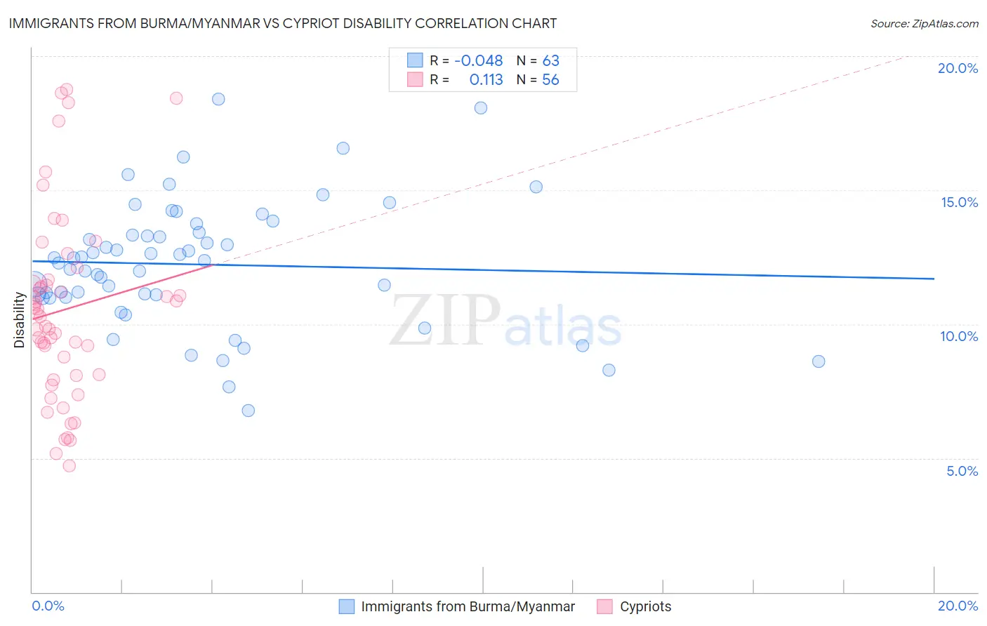 Immigrants from Burma/Myanmar vs Cypriot Disability