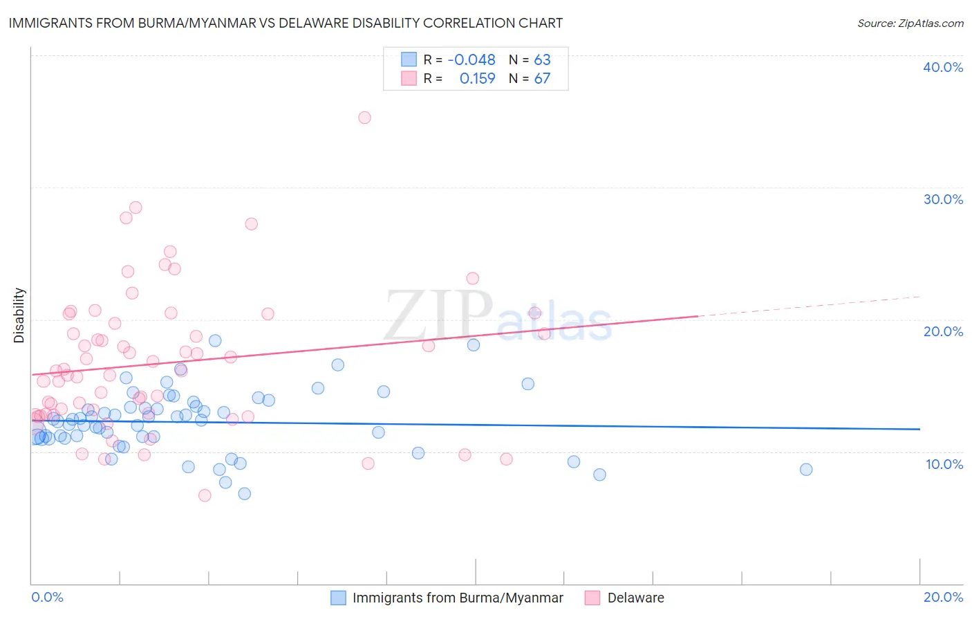 Immigrants from Burma/Myanmar vs Delaware Disability