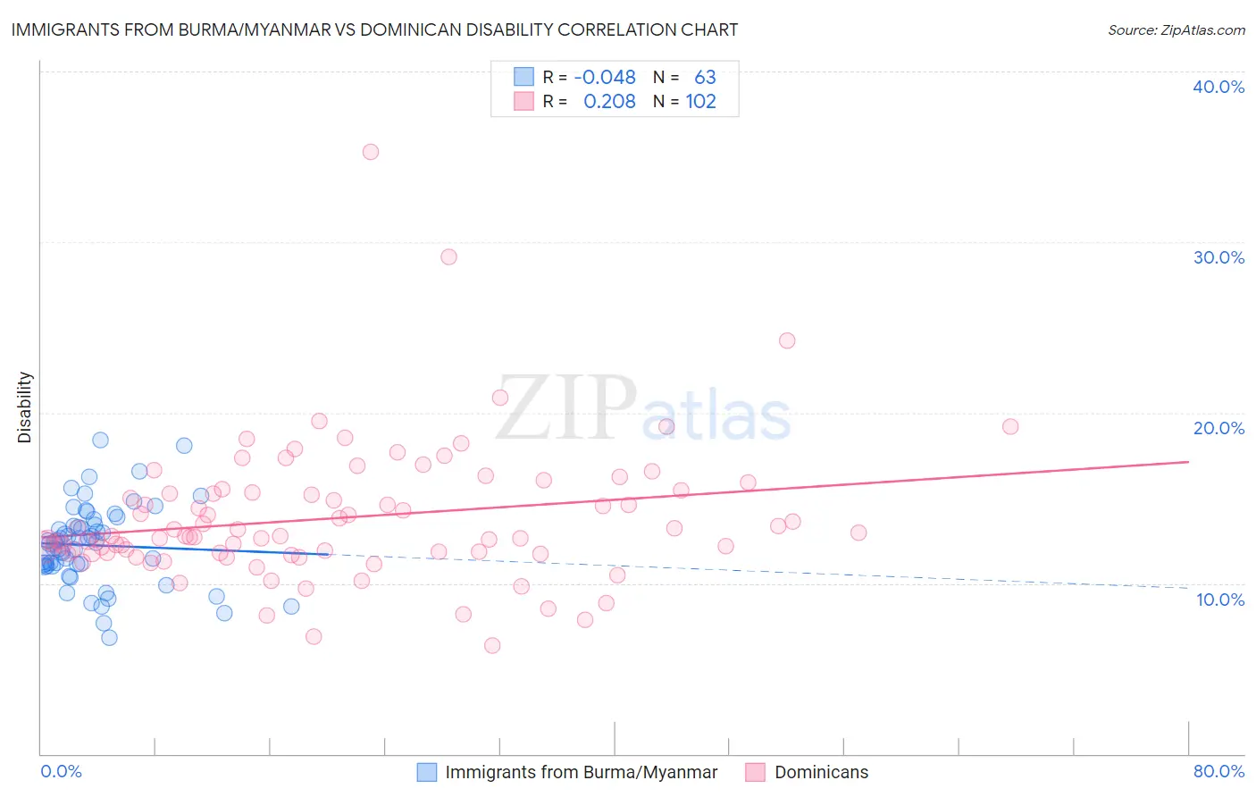 Immigrants from Burma/Myanmar vs Dominican Disability