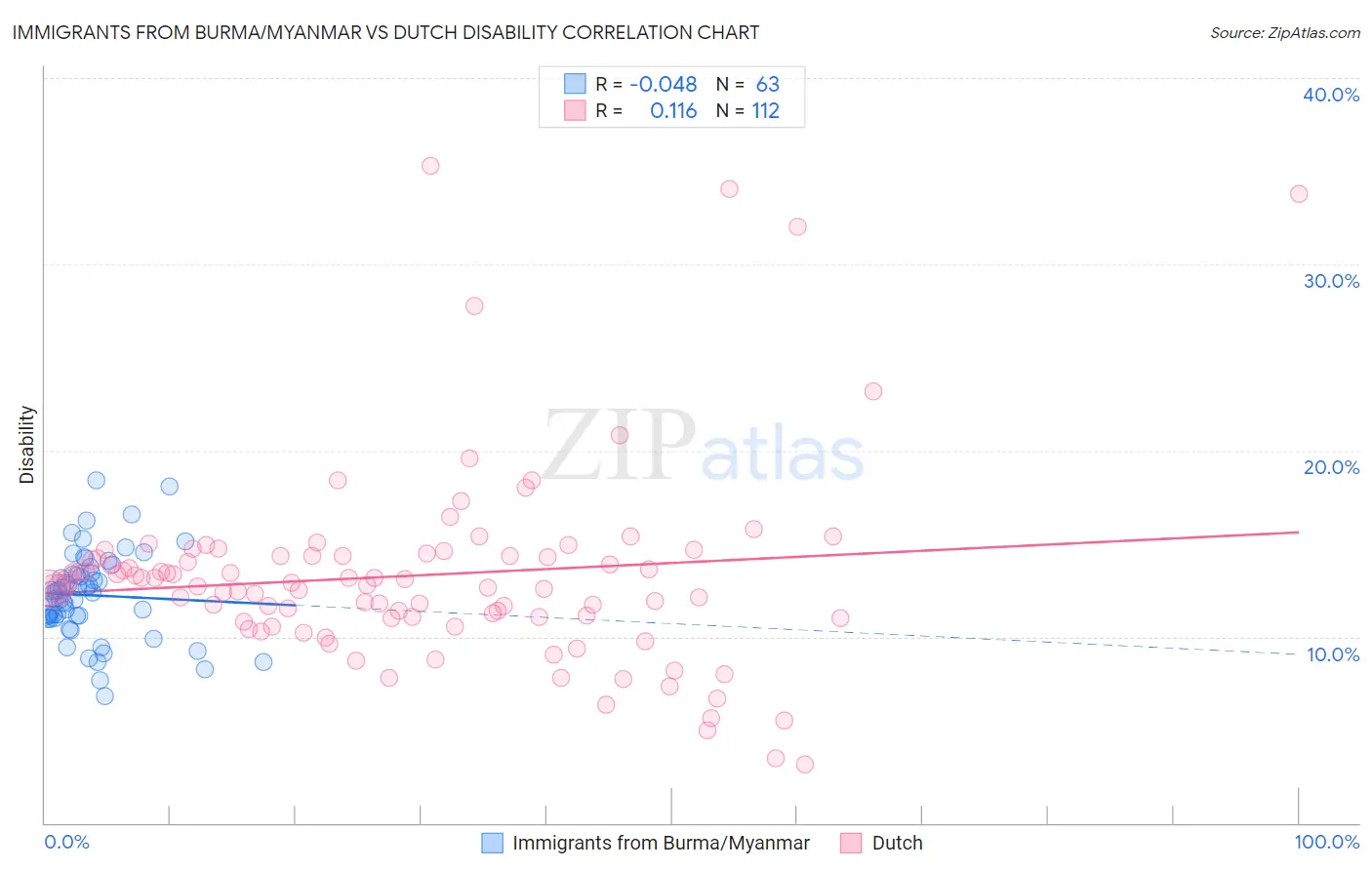 Immigrants from Burma/Myanmar vs Dutch Disability