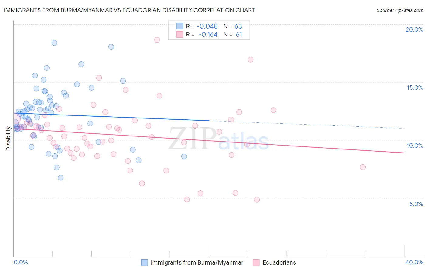 Immigrants from Burma/Myanmar vs Ecuadorian Disability