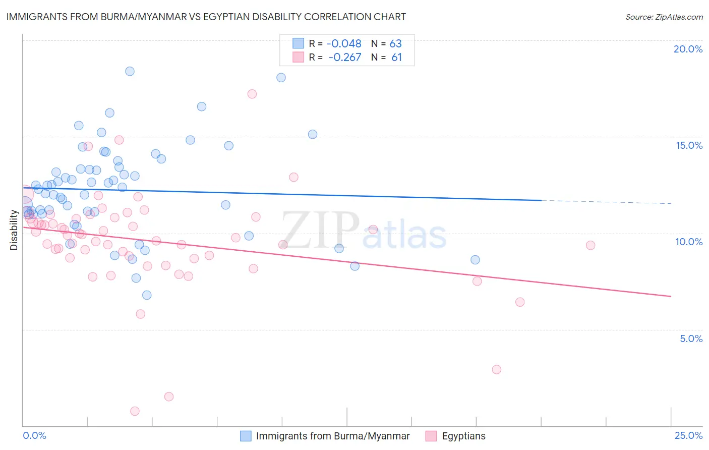 Immigrants from Burma/Myanmar vs Egyptian Disability