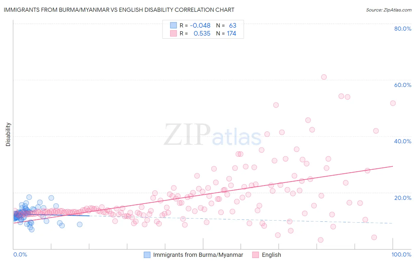 Immigrants from Burma/Myanmar vs English Disability