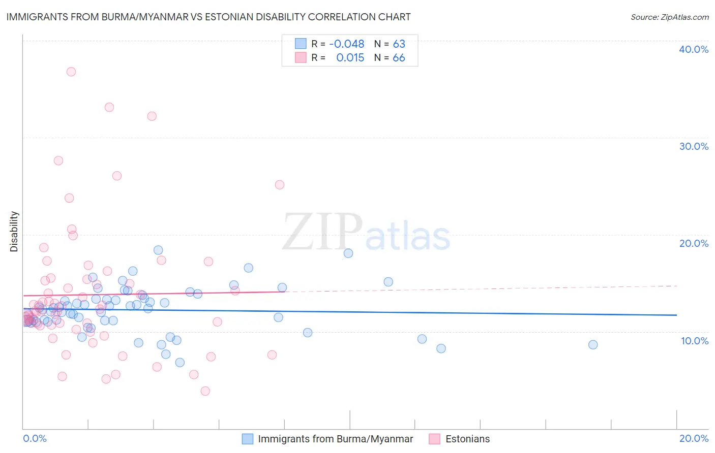 Immigrants from Burma/Myanmar vs Estonian Disability
