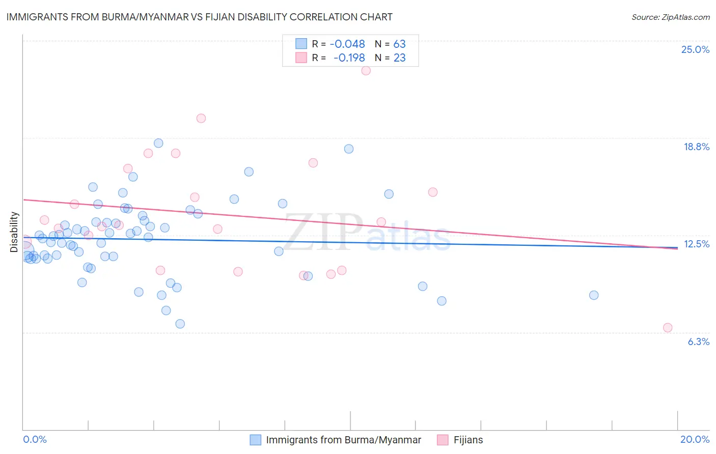 Immigrants from Burma/Myanmar vs Fijian Disability