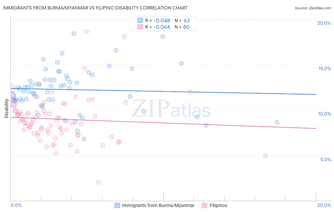 Immigrants from Burma/Myanmar vs Filipino Disability