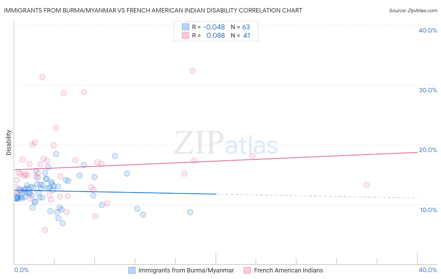 Immigrants from Burma/Myanmar vs French American Indian Disability